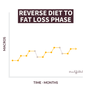 reverse diet 2
