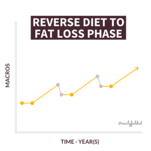 reverse diet 3